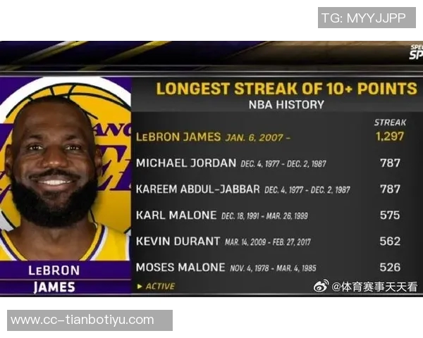 詹姆斯创历史新纪录连续1460场比赛得分5分以上